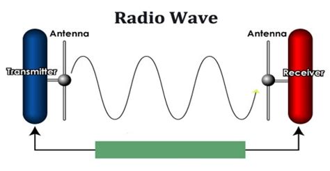 Making Waves with Radio .
